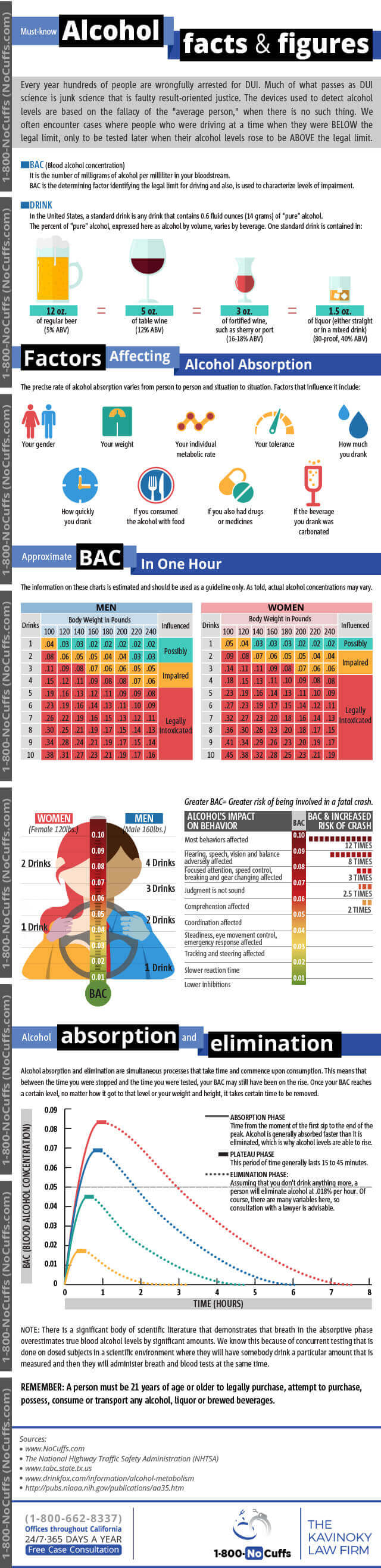 Alcohol Levels Changing Over Time