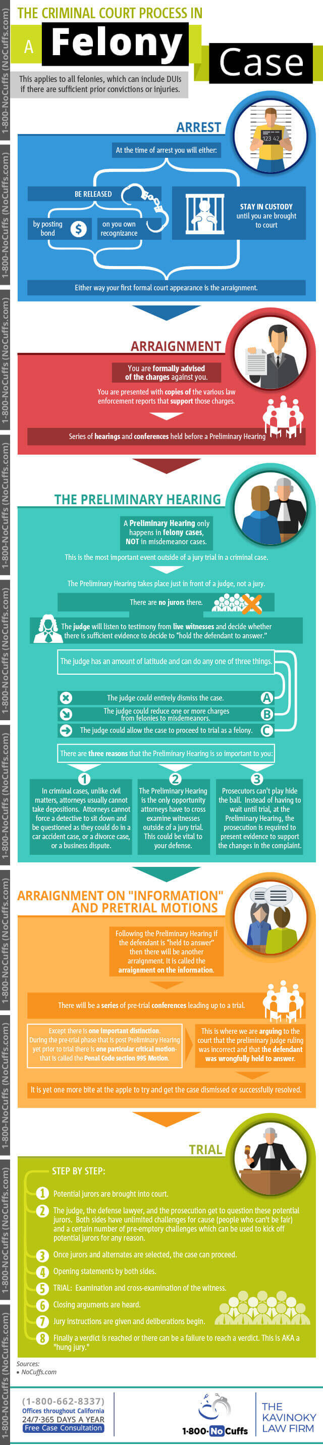 Criminal Court Process-Felony Case