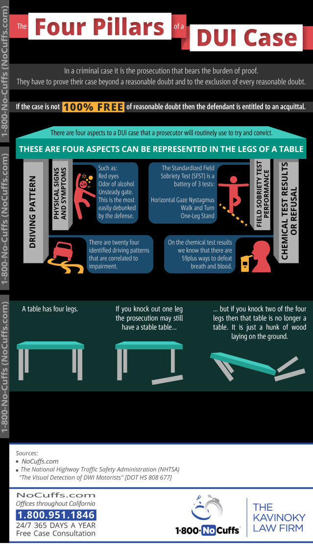 Four-Pillars-of-a-DUI-Case